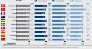 Индекс на перформансите на глобалната енергетска архитектура 2015