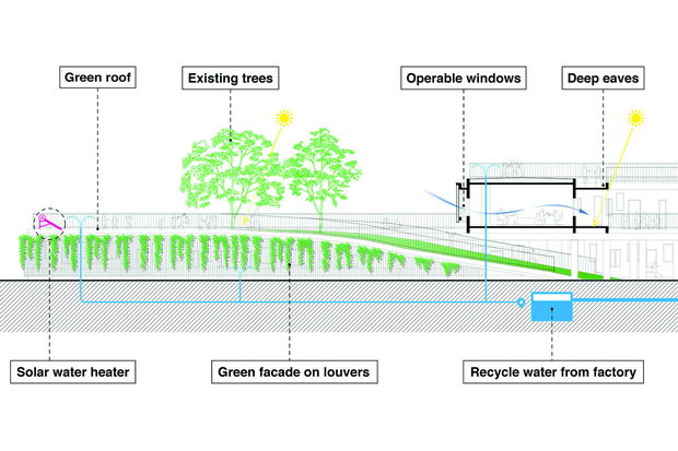 54624abbe58eceedac00003c_farming-kindergarten-vo-trong-nghia-architects_enviromental_strategies