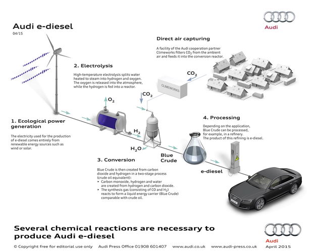 Audi e-diesel