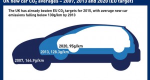 Автомобилите во ЕУ со пониска емисија на јаглерод диоксид