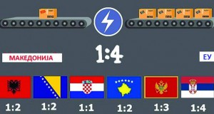 До кога ќе заостануваат Македонија и регионот?