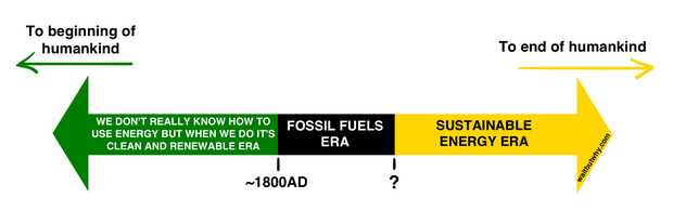Fosilni goriva dijagram