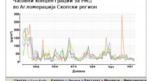 Повторно се искачува концентрацијата на ПМ10 честички
