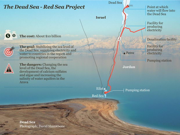 Mrtvo more proekt za voda