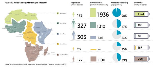 afrikanski energetski pejzaz