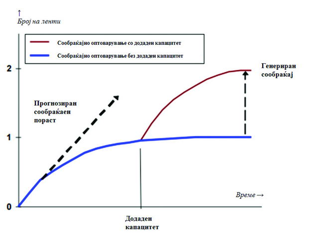 Ефект на додаден капацитет