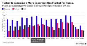 Турција – втор водечки купувач на рускиот гас