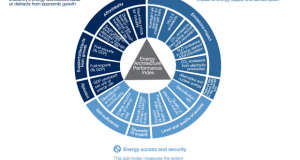 Индекс на перформансите на енергетската инфраструктура за 2016 година за 126 земји
