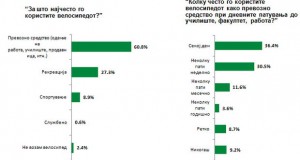 Анкета: На 96,7% од велосипедистите, Центар им е секојдневна рута