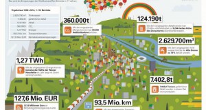 Виена: Емисијата на штетни гасови во градот намалена за 26%