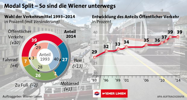 Wiener Linien: Neue Rekorde bei Fahrgästen und Jahreskarten