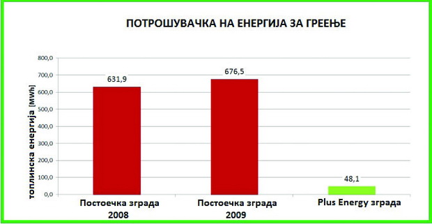 Potrosuvacka na toplinska energija pred i po rekonstrukcijata