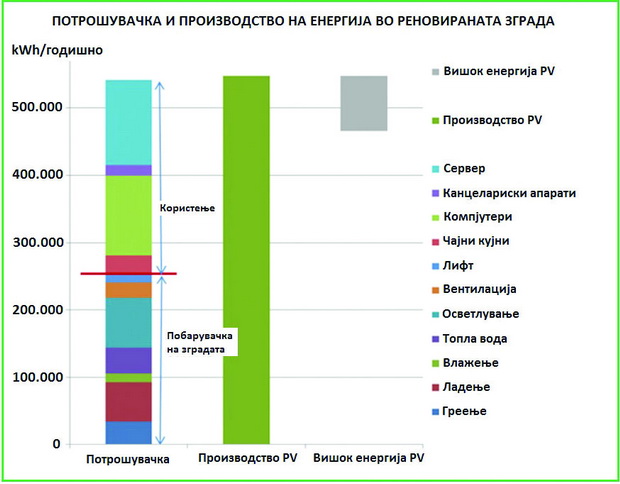 potrosuvacka i proizvodstvo na energija na zgradata