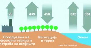 Сонце – доминантен обновлив извор на енергија