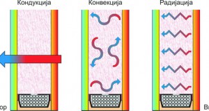 Пренесување на топлина и физички својства на застаклувањето