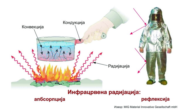Слика 4 - Пример од пракса на трите форми на пренесување на топлината
