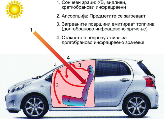 Слика 5 - Ефект на стаклена градина во автомобил