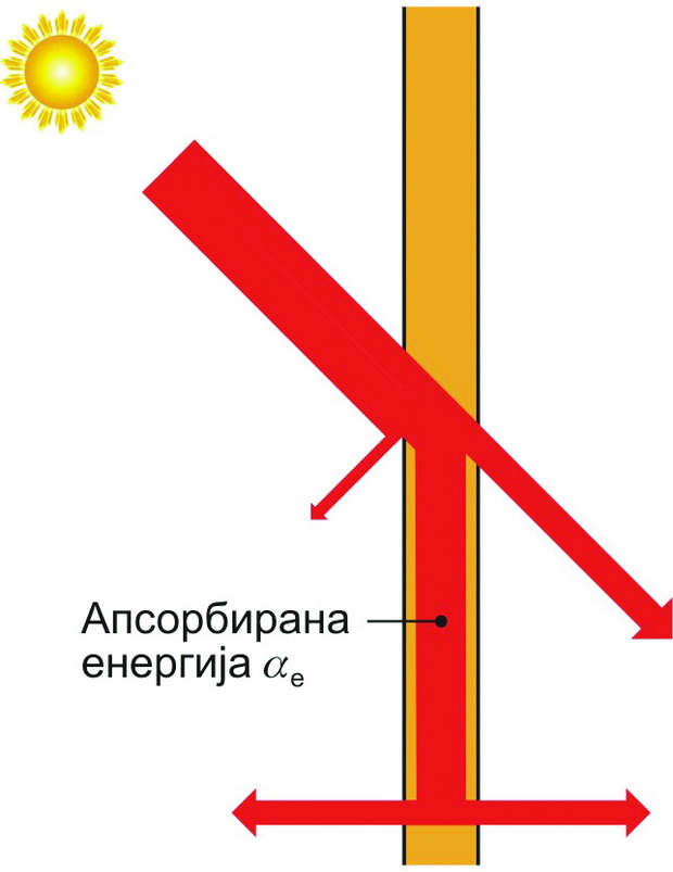 Слика 7 - Апсорпциско стакло