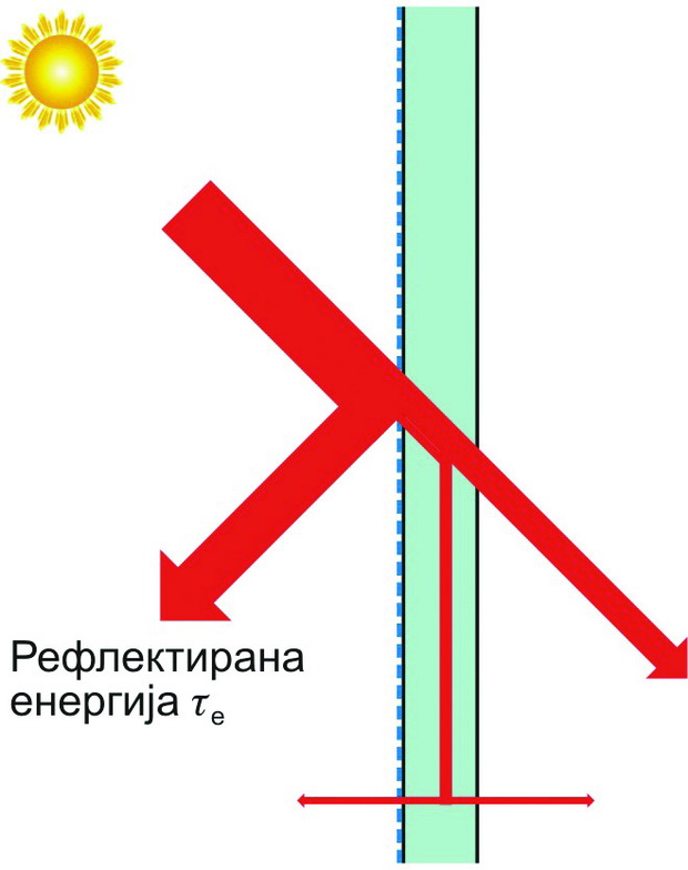 Слика 8 - Стакло за рефлексија со премаз од надворешна страна