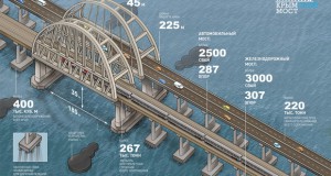 Мостот на Крим, нов мега инсфраструктурен проект