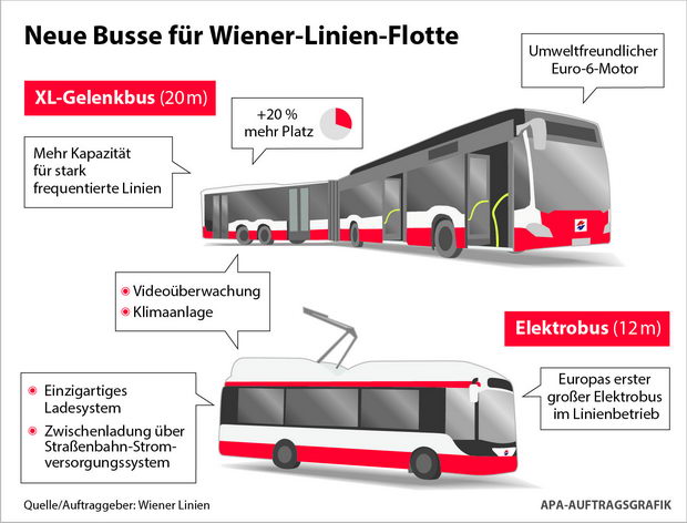 viena-novi-eko-avtobusi