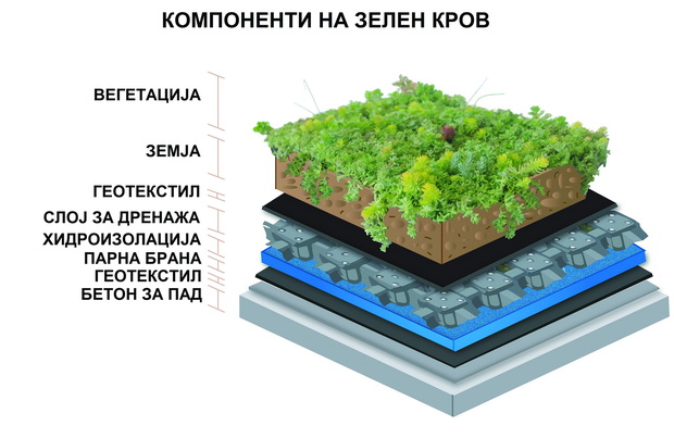 Green Roof Layers