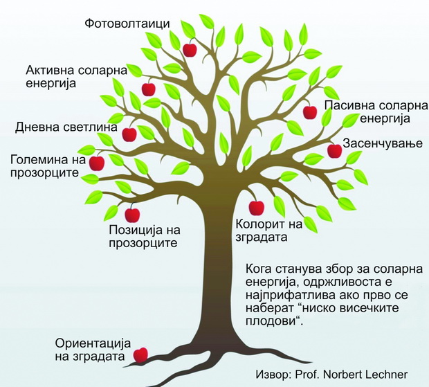slika-2-plodovi-potrebni-za-proektiranje-na-niskoenergetski-i-pasivni-zgradi