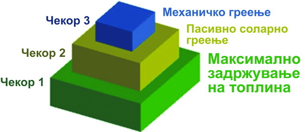 slika-5-chekori-vo-procesot-na-proektiranje-pasivno-greenje