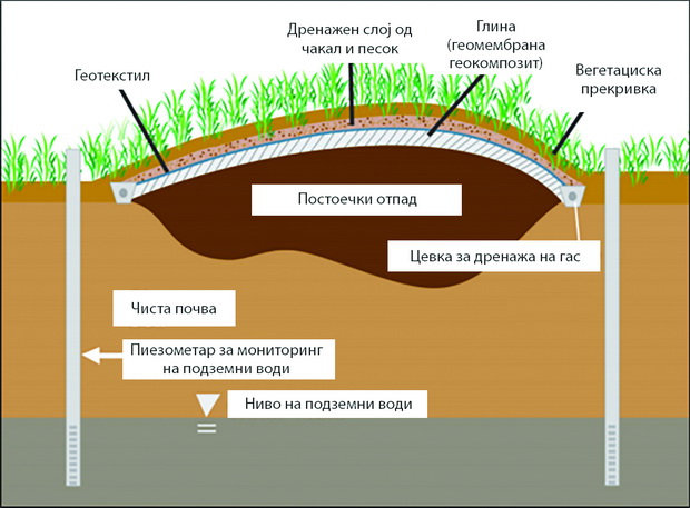 slika-2-shematski-prikaz-na-otvorena-deponija