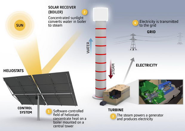 Izrael solarna turbina 3