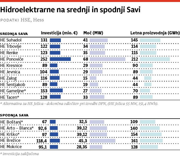 Slovenija hidrocentrali na Sava tabeli