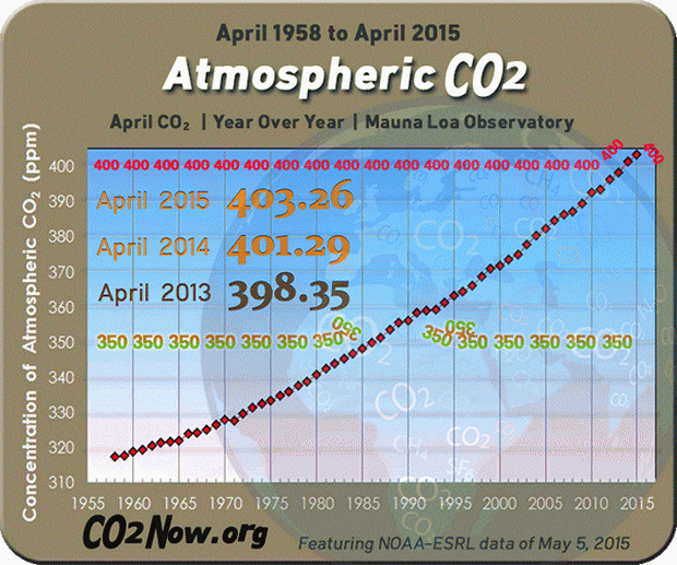 CO2 keeling