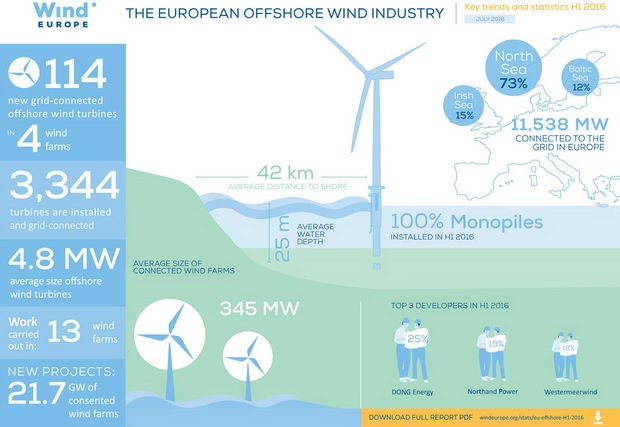Veterna evropa-mid-year-offshore-statistics-2016-infographic