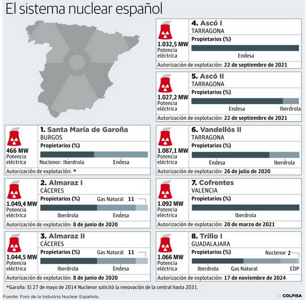 NUklearniot sistem na Spanija