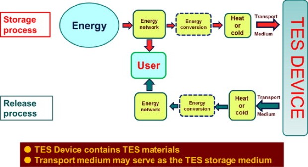 thermal storage 2