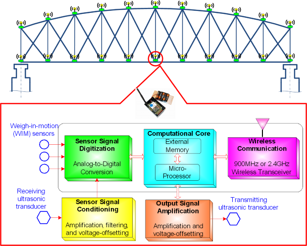 Bridges 2