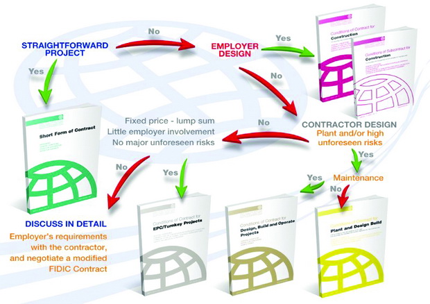 fidic suite of contracts
