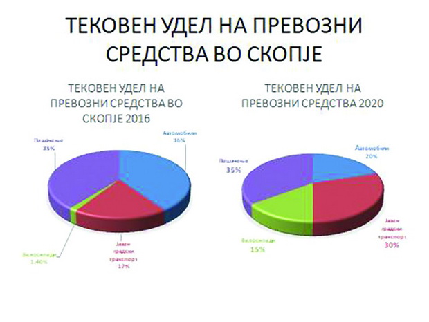 sporedba na tekovnata Modal Split