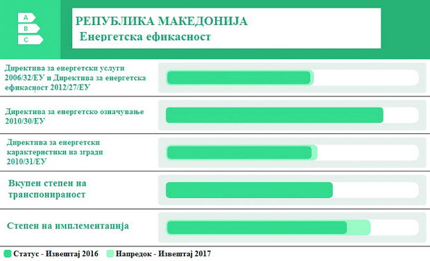 Оценка на Енергетската Заедница за напредокот на Македонија во областа на енергетска ефикасност