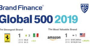 Ferrari најмоќен, Amazon највреден бренд