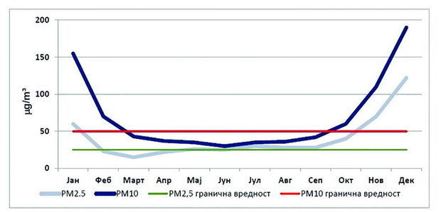 Godisna distribucija an PM2.5 i PM10 vo Centar vo 2014