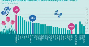 Колку средства одвојуваат земјите членки на ЕУ за заштита на животната средина?