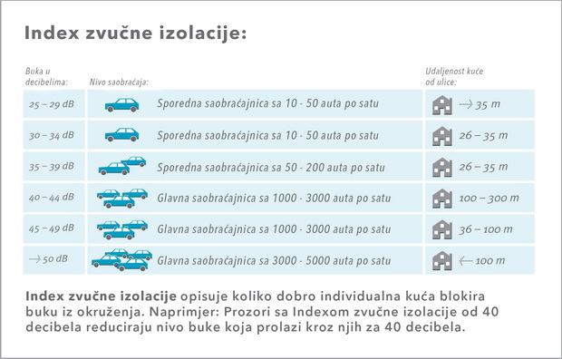 Index zvučne izolacije_resize