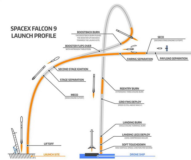 falcon 9 - raketa za povekjekratni lansiranja