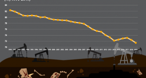 За 30 години, уделот на фосилните горива во ЕУ се намалил за само 11%