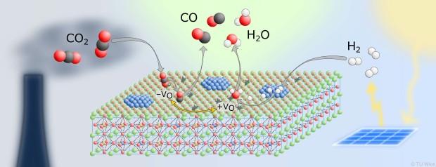 Der Katalysator hilft, CO2 in andere Substanzen umzuwandeln