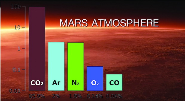 sostav na atmosferata na Mars_resize
