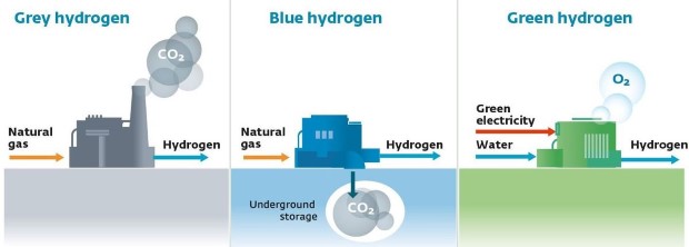 Која е разликата помеѓу „зелениот“ и „синиот“ водород?