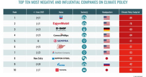 Светски компании кои највеќе ги опструираат климатските политики