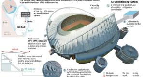 СП Катар 2022: Сите стадиони се климатизирани и имаат систем за прочистување на воздухот
